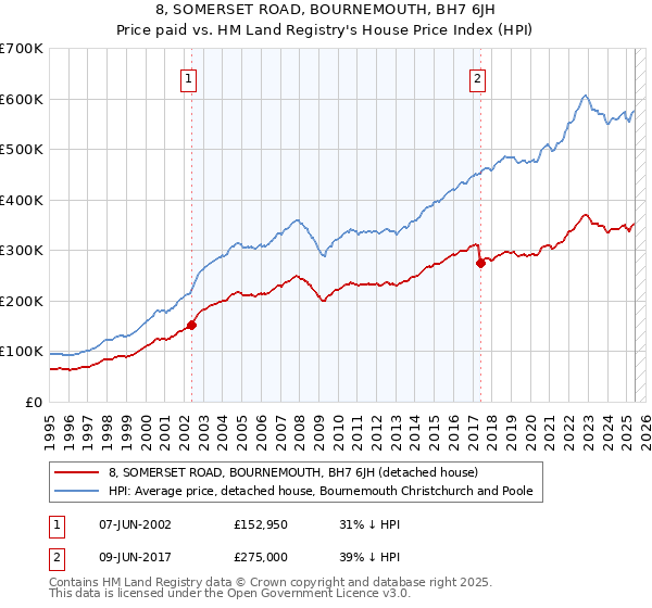 8, SOMERSET ROAD, BOURNEMOUTH, BH7 6JH: Price paid vs HM Land Registry's House Price Index