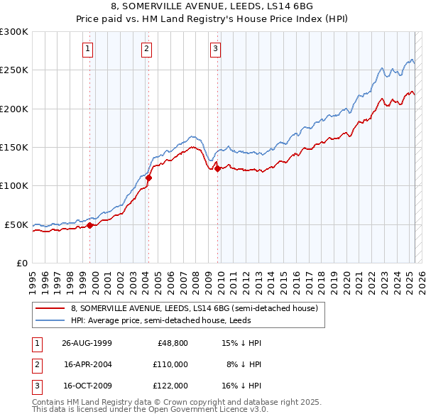8, SOMERVILLE AVENUE, LEEDS, LS14 6BG: Price paid vs HM Land Registry's House Price Index