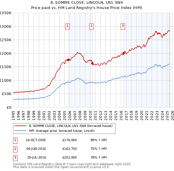 8, SOMME CLOSE, LINCOLN, LN1 3WA: Price paid vs HM Land Registry's House Price Index