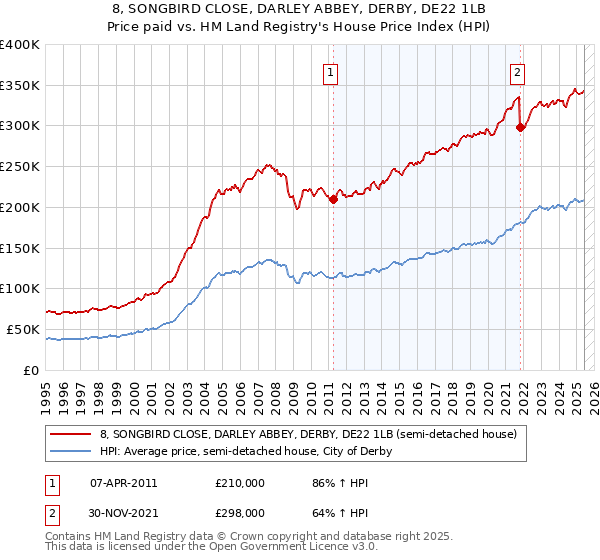 8, SONGBIRD CLOSE, DARLEY ABBEY, DERBY, DE22 1LB: Price paid vs HM Land Registry's House Price Index