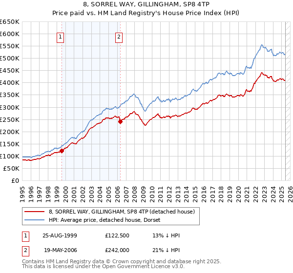 8, SORREL WAY, GILLINGHAM, SP8 4TP: Price paid vs HM Land Registry's House Price Index