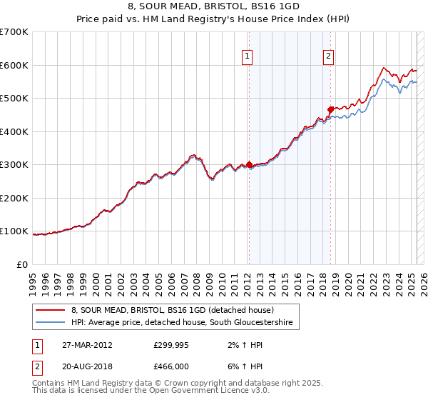 8, SOUR MEAD, BRISTOL, BS16 1GD: Price paid vs HM Land Registry's House Price Index