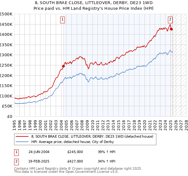 8, SOUTH BRAE CLOSE, LITTLEOVER, DERBY, DE23 1WD: Price paid vs HM Land Registry's House Price Index