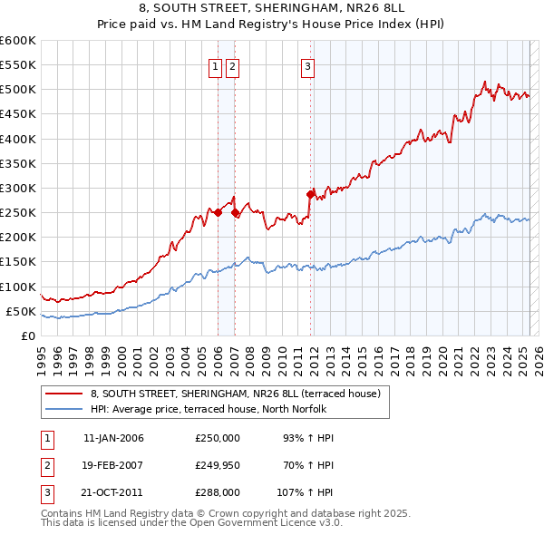 8, SOUTH STREET, SHERINGHAM, NR26 8LL: Price paid vs HM Land Registry's House Price Index