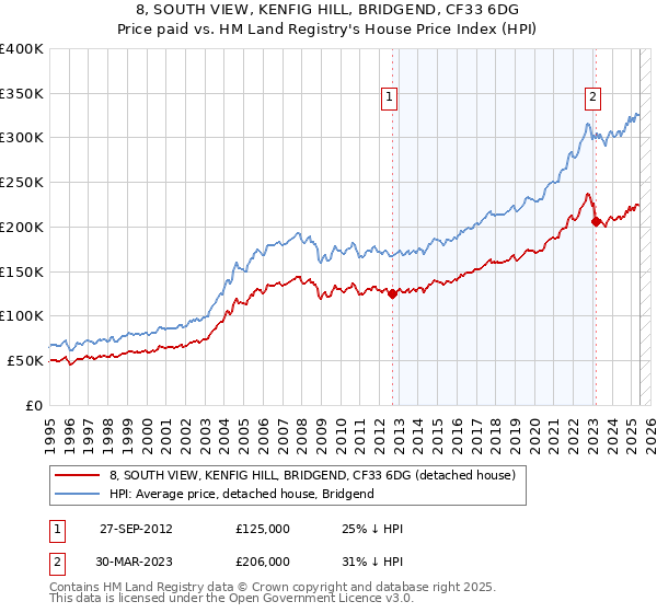 8, SOUTH VIEW, KENFIG HILL, BRIDGEND, CF33 6DG: Price paid vs HM Land Registry's House Price Index