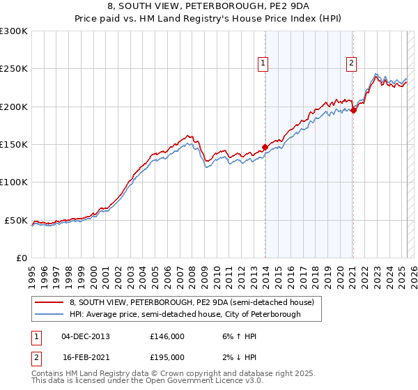 8, SOUTH VIEW, PETERBOROUGH, PE2 9DA: Price paid vs HM Land Registry's House Price Index