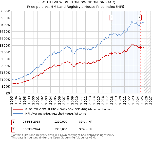 8, SOUTH VIEW, PURTON, SWINDON, SN5 4GQ: Price paid vs HM Land Registry's House Price Index