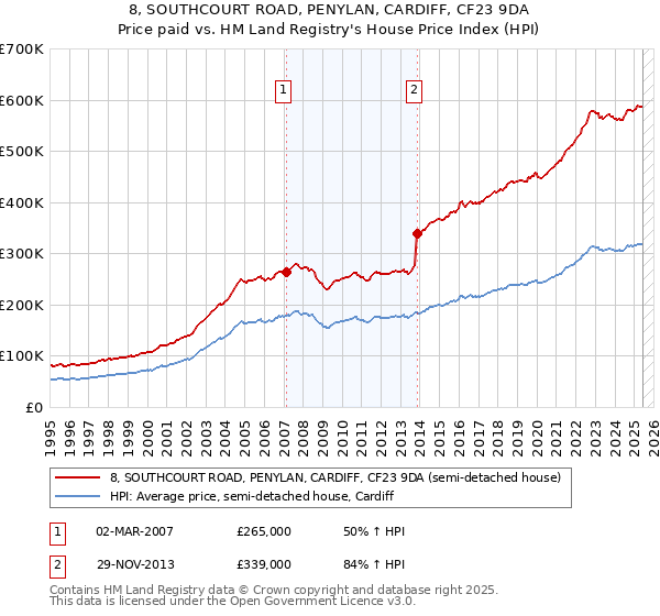8, SOUTHCOURT ROAD, PENYLAN, CARDIFF, CF23 9DA: Price paid vs HM Land Registry's House Price Index