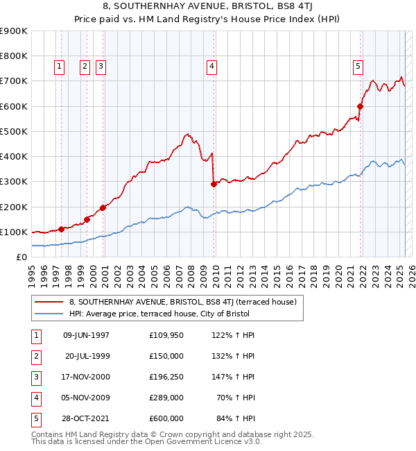 8, SOUTHERNHAY AVENUE, BRISTOL, BS8 4TJ: Price paid vs HM Land Registry's House Price Index