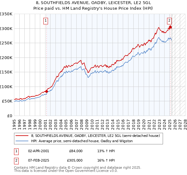 8, SOUTHFIELDS AVENUE, OADBY, LEICESTER, LE2 5GL: Price paid vs HM Land Registry's House Price Index
