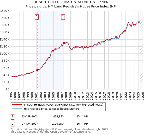 8, SOUTHFIELDS ROAD, STAFFORD, ST17 9PN: Price paid vs HM Land Registry's House Price Index