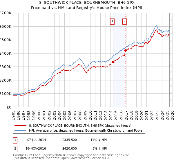 8, SOUTHWICK PLACE, BOURNEMOUTH, BH6 5PX: Price paid vs HM Land Registry's House Price Index