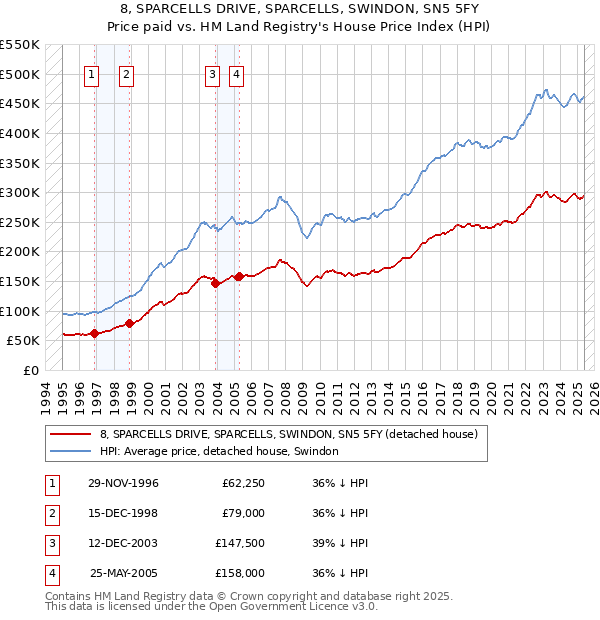 8, SPARCELLS DRIVE, SPARCELLS, SWINDON, SN5 5FY: Price paid vs HM Land Registry's House Price Index