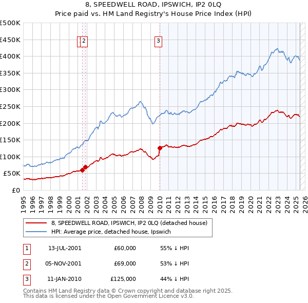 8, SPEEDWELL ROAD, IPSWICH, IP2 0LQ: Price paid vs HM Land Registry's House Price Index