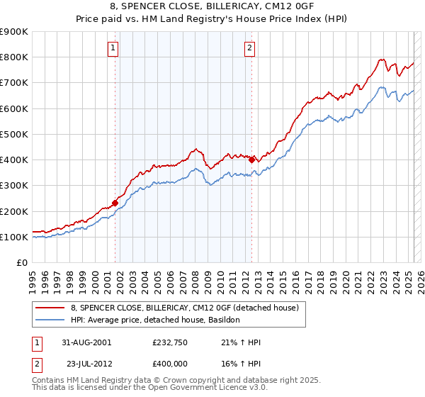 8, SPENCER CLOSE, BILLERICAY, CM12 0GF: Price paid vs HM Land Registry's House Price Index