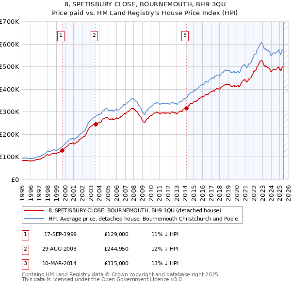 8, SPETISBURY CLOSE, BOURNEMOUTH, BH9 3QU: Price paid vs HM Land Registry's House Price Index