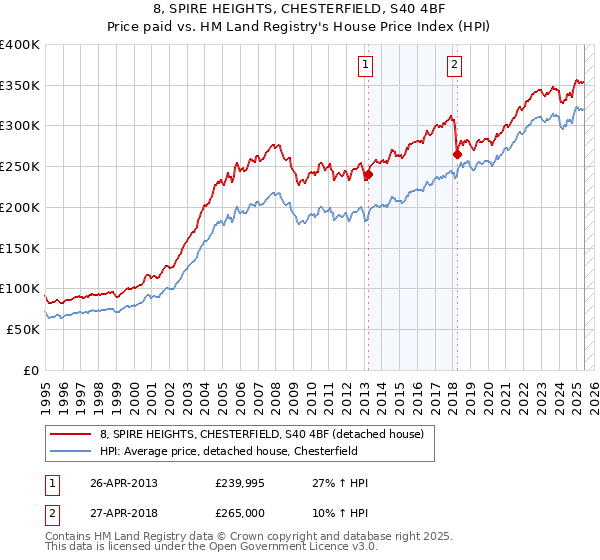 8, SPIRE HEIGHTS, CHESTERFIELD, S40 4BF: Price paid vs HM Land Registry's House Price Index