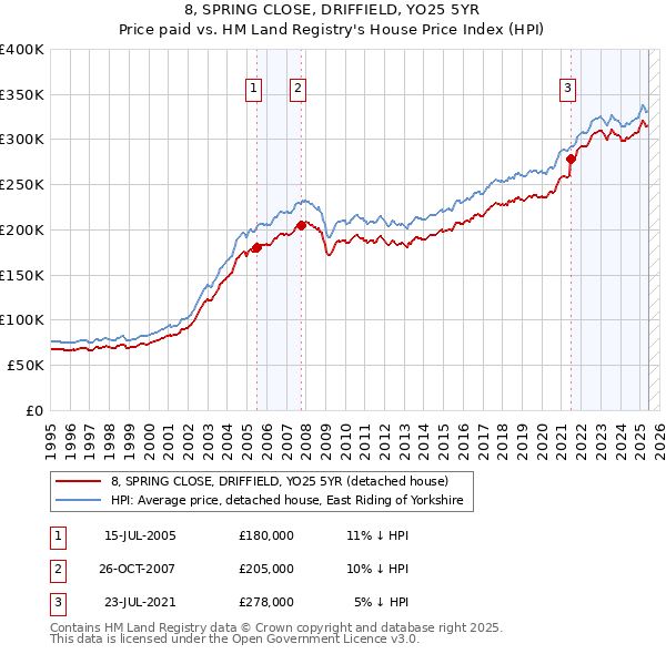 8, SPRING CLOSE, DRIFFIELD, YO25 5YR: Price paid vs HM Land Registry's House Price Index