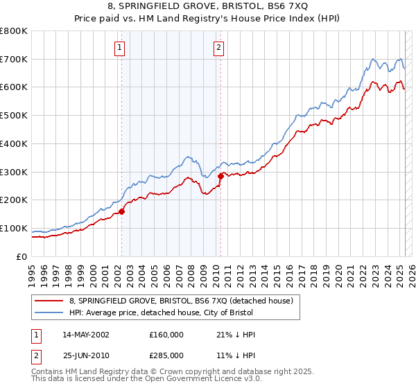 8, SPRINGFIELD GROVE, BRISTOL, BS6 7XQ: Price paid vs HM Land Registry's House Price Index