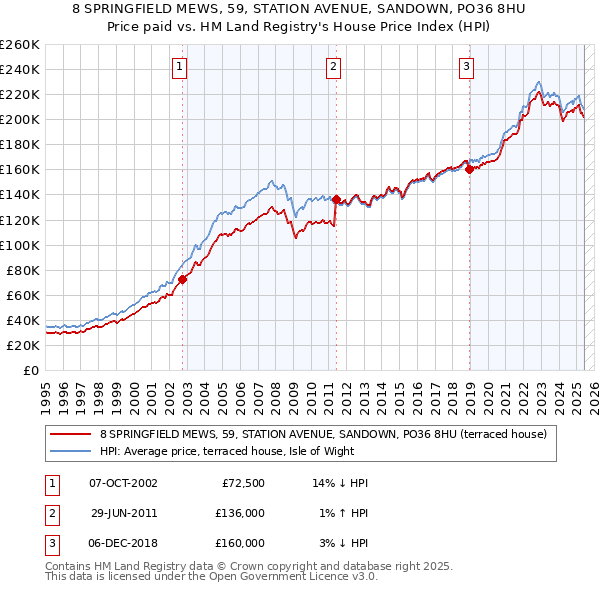 8 SPRINGFIELD MEWS, 59, STATION AVENUE, SANDOWN, PO36 8HU: Price paid vs HM Land Registry's House Price Index