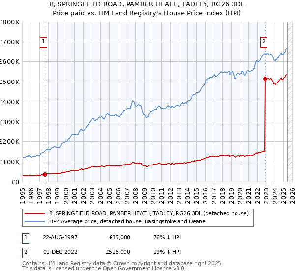 8, SPRINGFIELD ROAD, PAMBER HEATH, TADLEY, RG26 3DL: Price paid vs HM Land Registry's House Price Index