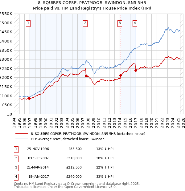 8, SQUIRES COPSE, PEATMOOR, SWINDON, SN5 5HB: Price paid vs HM Land Registry's House Price Index