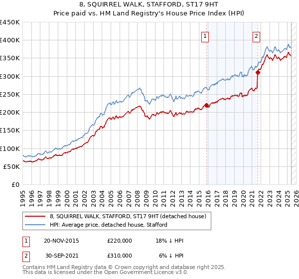 8, SQUIRREL WALK, STAFFORD, ST17 9HT: Price paid vs HM Land Registry's House Price Index