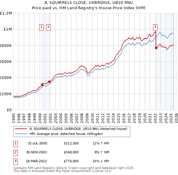 8, SQUIRRELS CLOSE, UXBRIDGE, UB10 9NU: Price paid vs HM Land Registry's House Price Index