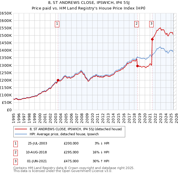 8, ST ANDREWS CLOSE, IPSWICH, IP4 5SJ: Price paid vs HM Land Registry's House Price Index