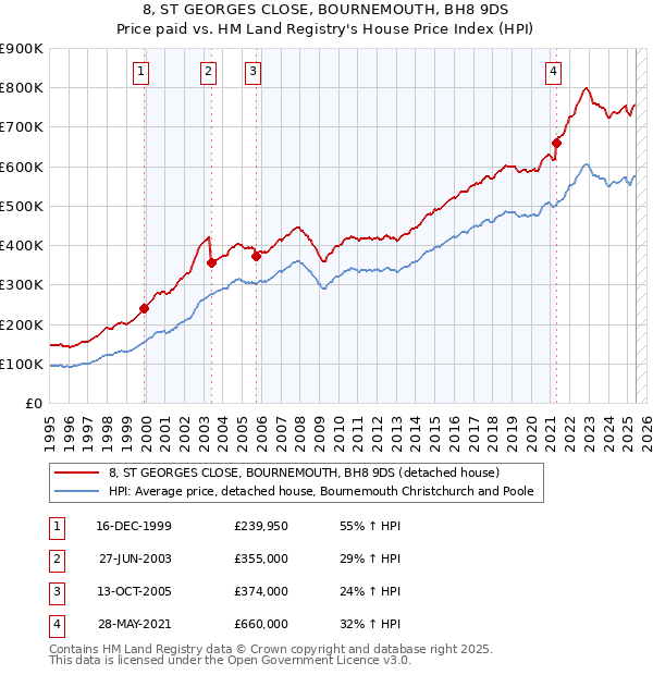 8, ST GEORGES CLOSE, BOURNEMOUTH, BH8 9DS: Price paid vs HM Land Registry's House Price Index