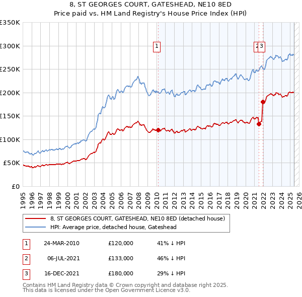 8, ST GEORGES COURT, GATESHEAD, NE10 8ED: Price paid vs HM Land Registry's House Price Index