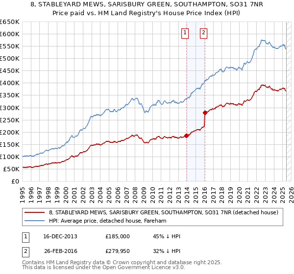 8, STABLEYARD MEWS, SARISBURY GREEN, SOUTHAMPTON, SO31 7NR: Price paid vs HM Land Registry's House Price Index