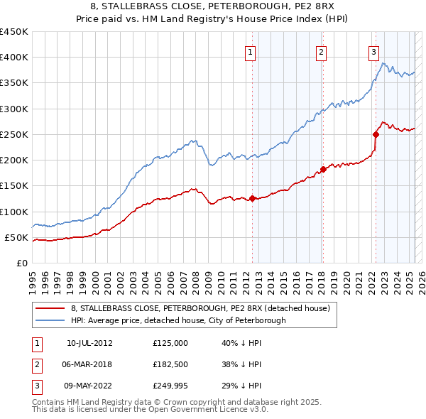 8, STALLEBRASS CLOSE, PETERBOROUGH, PE2 8RX: Price paid vs HM Land Registry's House Price Index