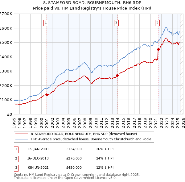8, STAMFORD ROAD, BOURNEMOUTH, BH6 5DP: Price paid vs HM Land Registry's House Price Index