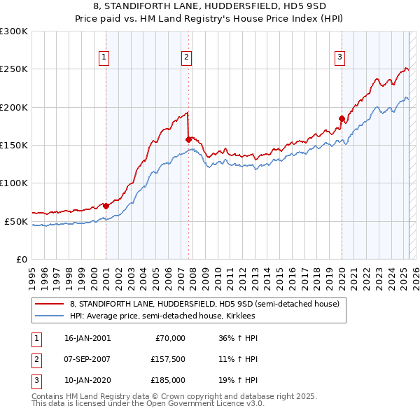 8, STANDIFORTH LANE, HUDDERSFIELD, HD5 9SD: Price paid vs HM Land Registry's House Price Index