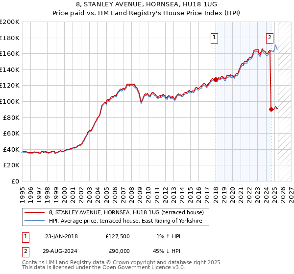 8, STANLEY AVENUE, HORNSEA, HU18 1UG: Price paid vs HM Land Registry's House Price Index