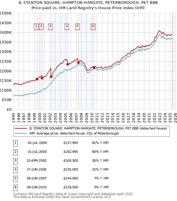 8, STANTON SQUARE, HAMPTON HARGATE, PETERBOROUGH, PE7 8BB: Price paid vs HM Land Registry's House Price Index
