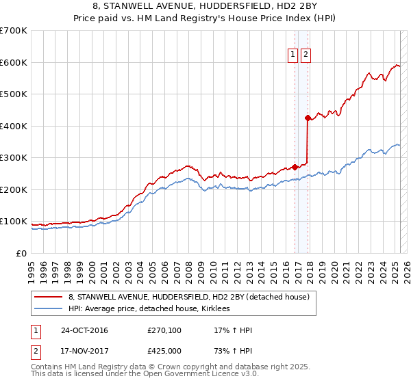 8, STANWELL AVENUE, HUDDERSFIELD, HD2 2BY: Price paid vs HM Land Registry's House Price Index