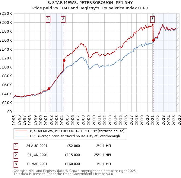 8, STAR MEWS, PETERBOROUGH, PE1 5HY: Price paid vs HM Land Registry's House Price Index