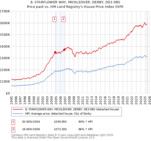 8, STARFLOWER WAY, MICKLEOVER, DERBY, DE3 0BS: Price paid vs HM Land Registry's House Price Index