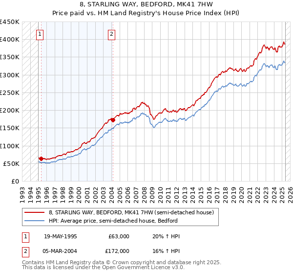 8, STARLING WAY, BEDFORD, MK41 7HW: Price paid vs HM Land Registry's House Price Index