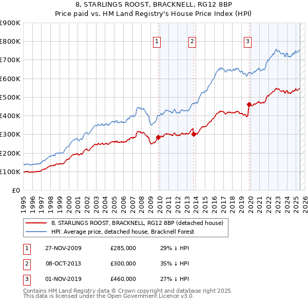 8, STARLINGS ROOST, BRACKNELL, RG12 8BP: Price paid vs HM Land Registry's House Price Index