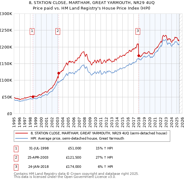 8, STATION CLOSE, MARTHAM, GREAT YARMOUTH, NR29 4UQ: Price paid vs HM Land Registry's House Price Index