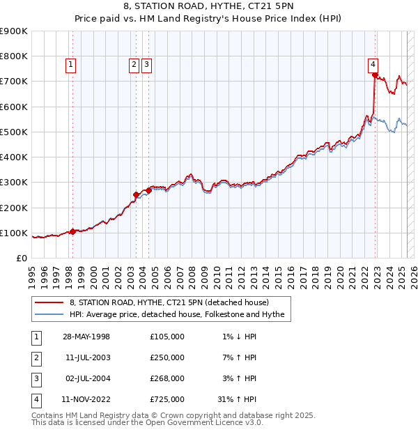 8, STATION ROAD, HYTHE, CT21 5PN: Price paid vs HM Land Registry's House Price Index