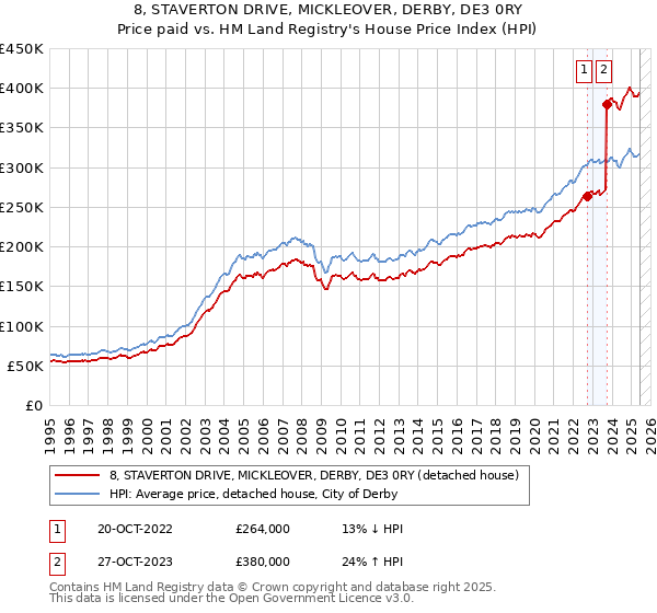 8, STAVERTON DRIVE, MICKLEOVER, DERBY, DE3 0RY: Price paid vs HM Land Registry's House Price Index