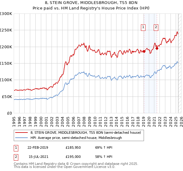 8, STEIN GROVE, MIDDLESBROUGH, TS5 8DN: Price paid vs HM Land Registry's House Price Index