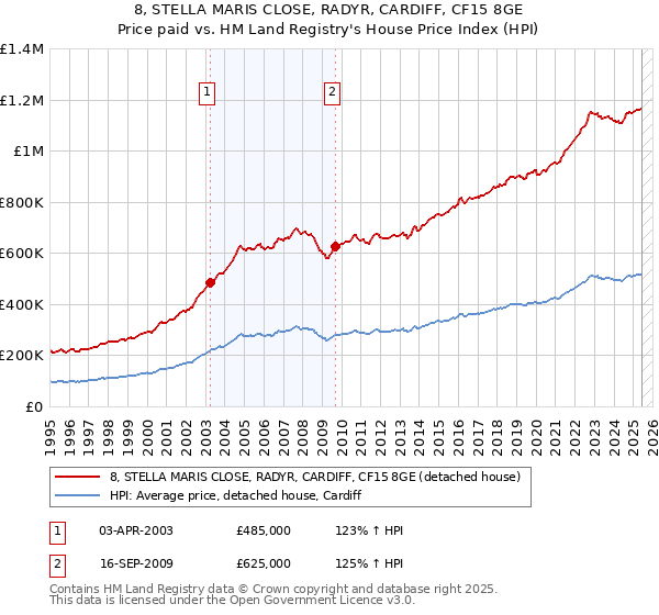 8, STELLA MARIS CLOSE, RADYR, CARDIFF, CF15 8GE: Price paid vs HM Land Registry's House Price Index