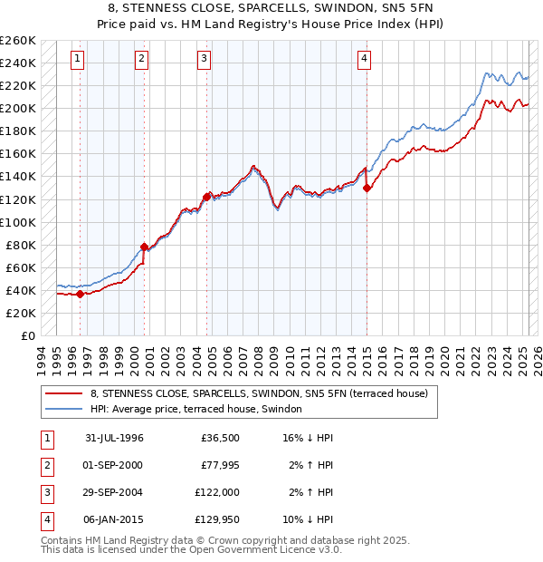 8, STENNESS CLOSE, SPARCELLS, SWINDON, SN5 5FN: Price paid vs HM Land Registry's House Price Index