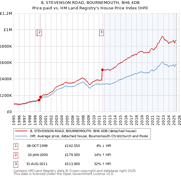 8, STEVENSON ROAD, BOURNEMOUTH, BH6 4DB: Price paid vs HM Land Registry's House Price Index