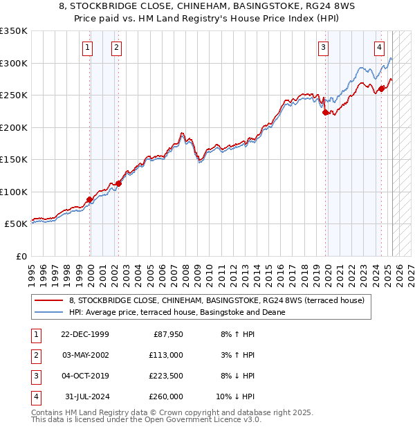 8, STOCKBRIDGE CLOSE, CHINEHAM, BASINGSTOKE, RG24 8WS: Price paid vs HM Land Registry's House Price Index